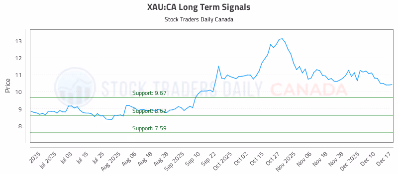 Stock Chart for XAU:CA