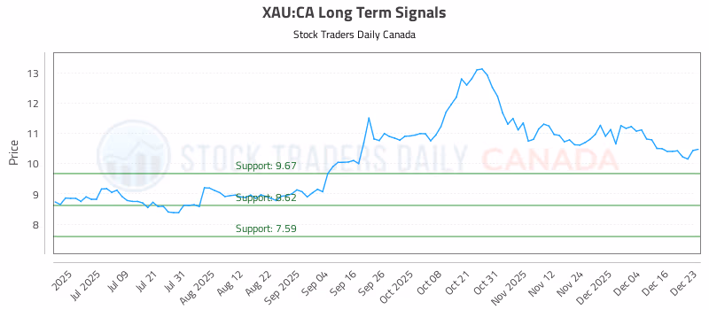 Stock Chart for XAU:CA
