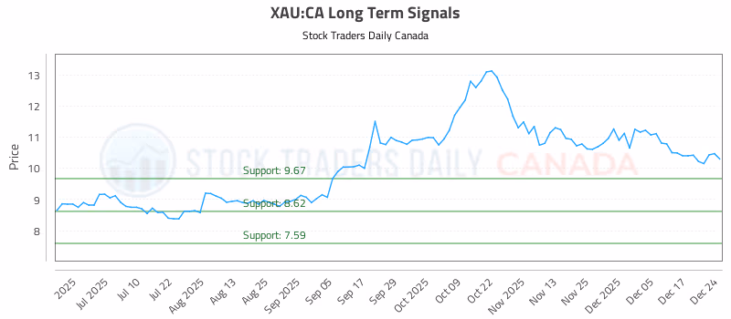 Stock Chart for XAU:CA