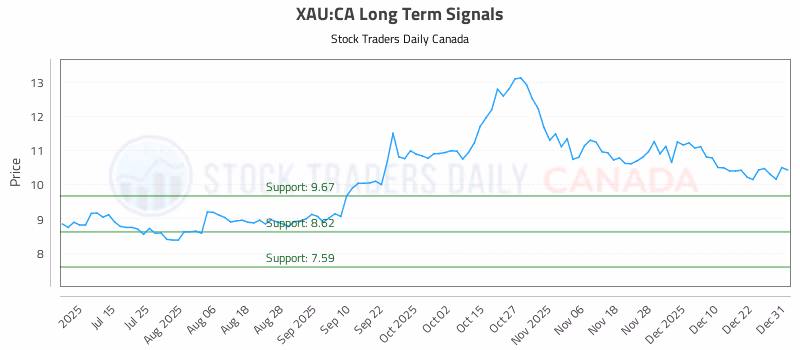 Stock Chart for XAU:CA