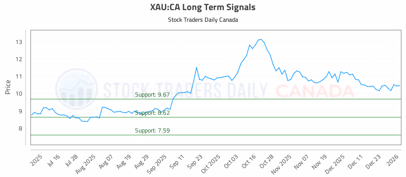 Stock Chart for XAU:CA