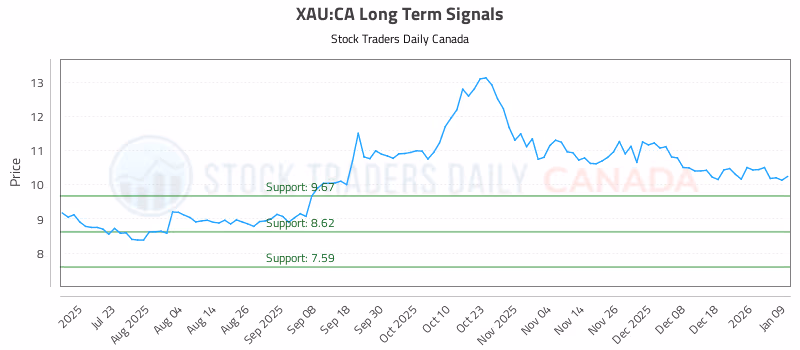 Stock Chart for XAU:CA