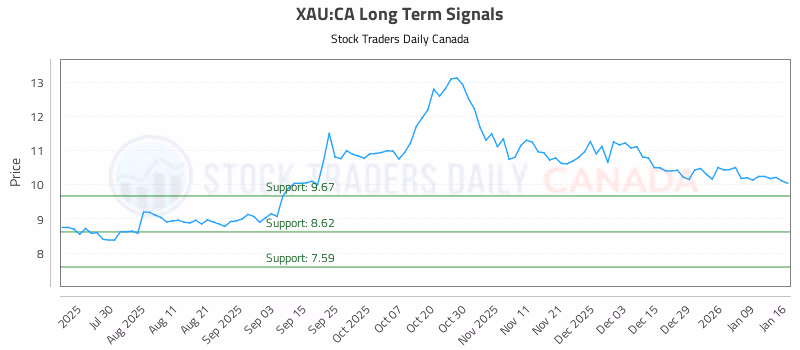 Stock Chart for XAU:CA