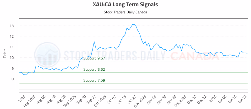 Stock Chart for XAU:CA