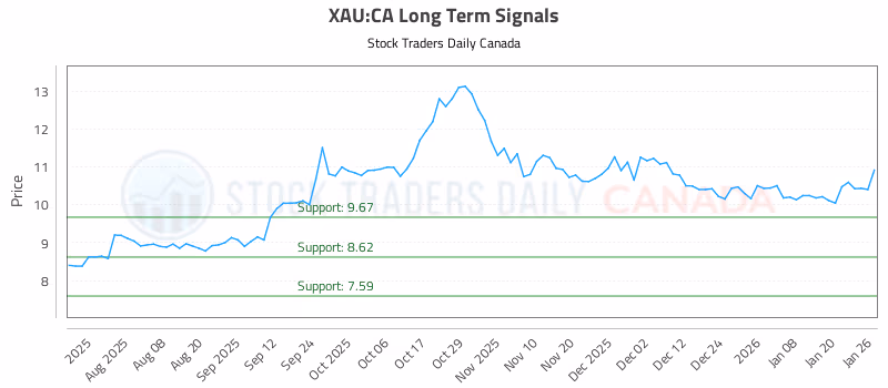 Stock Chart for XAU:CA