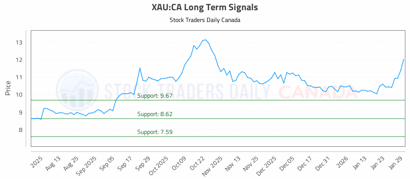 Stock Chart for XAU:CA