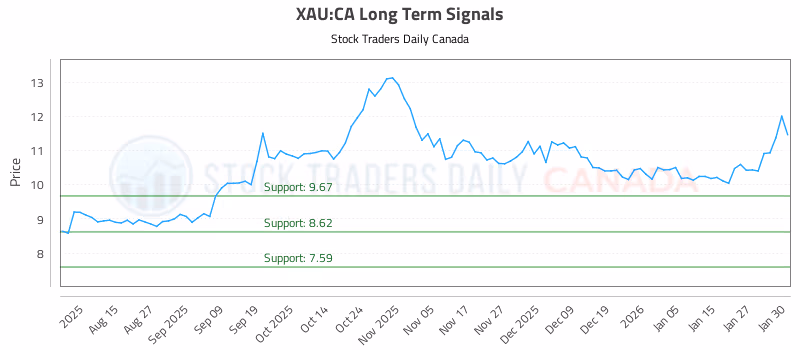 Stock Chart for XAU:CA