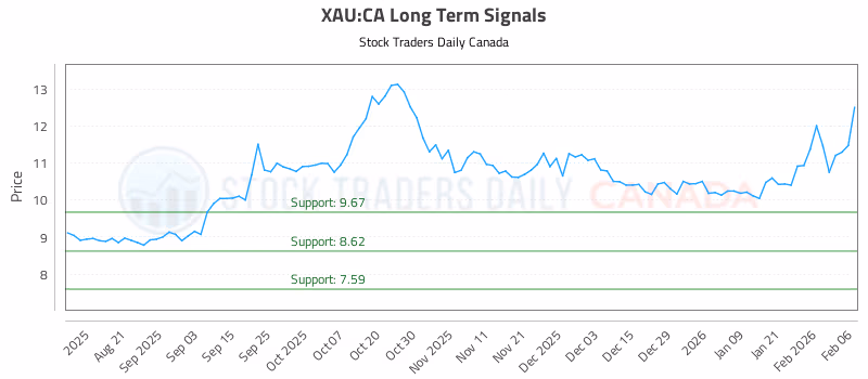 Stock Chart for XAU:CA