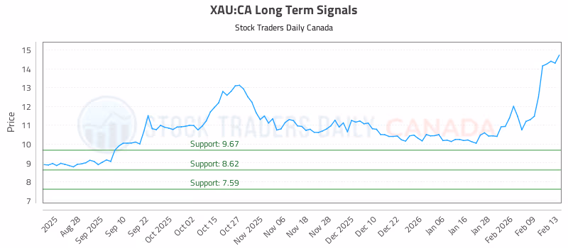 Stock Chart for XAU:CA
