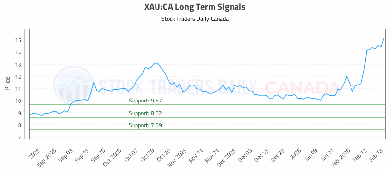 Stock Chart for XAU:CA