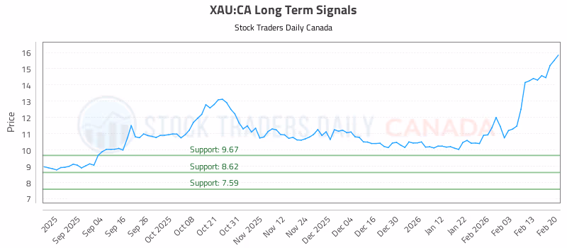 Stock Chart for XAU:CA