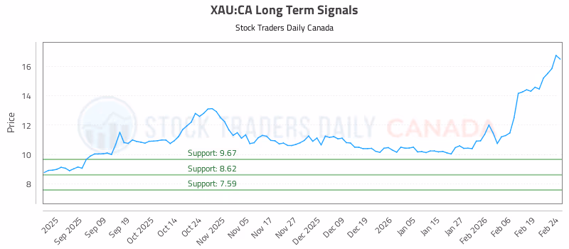 Stock Chart for XAU:CA
