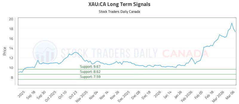 Stock Chart for XAU:CA