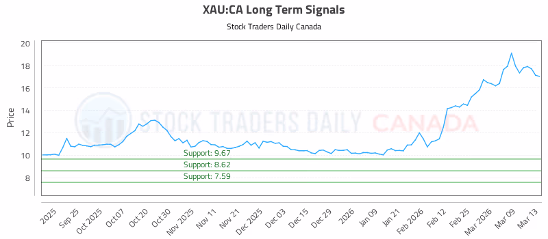 Stock Chart for XAU:CA
