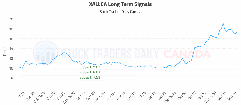 Stock Chart for XAU:CA