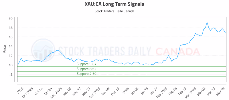 Stock Chart for XAU:CA
