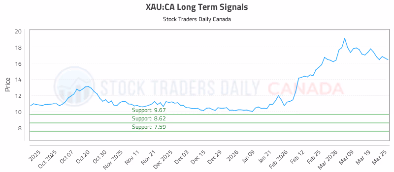 Stock Chart for XAU:CA