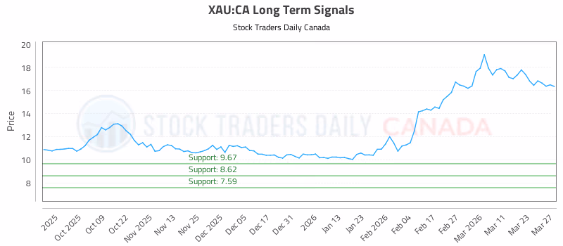 Stock Chart for XAU:CA