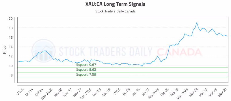 Stock Chart for XAU:CA