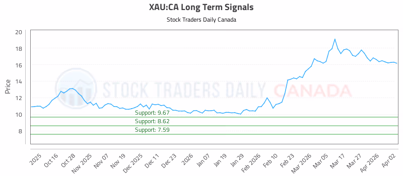 Stock Chart for XAU:CA