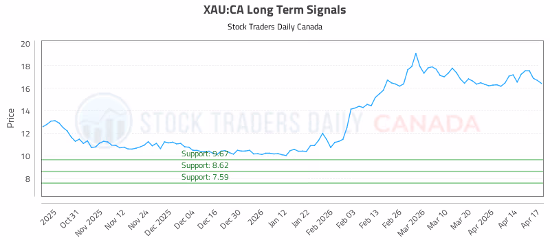 Stock Chart for XAU:CA