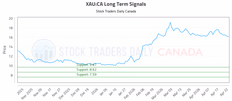 Stock Chart for XAU:CA