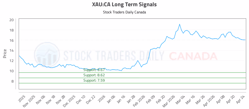 Stock Chart for XAU:CA