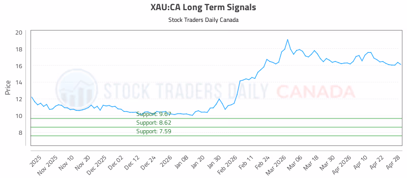 Stock Chart for XAU:CA