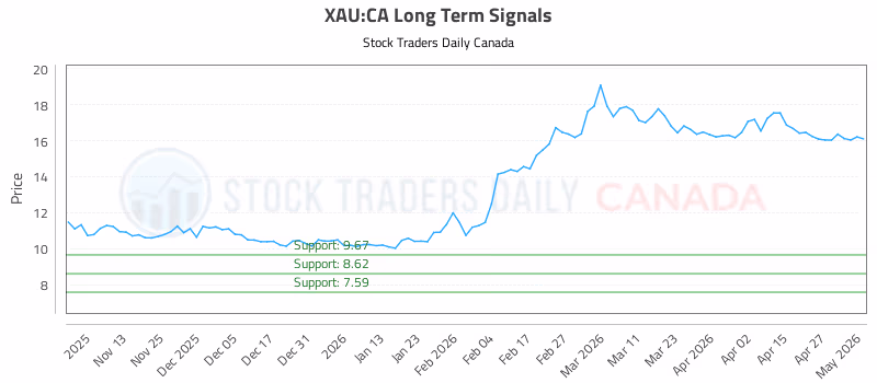Stock Chart for XAU:CA