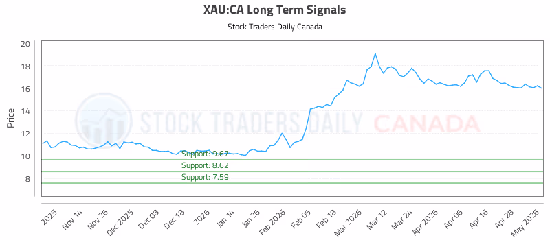 Stock Chart for XAU:CA
