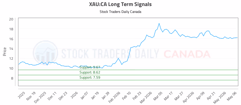 Stock Chart for XAU:CA