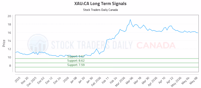 Stock Chart for XAU:CA