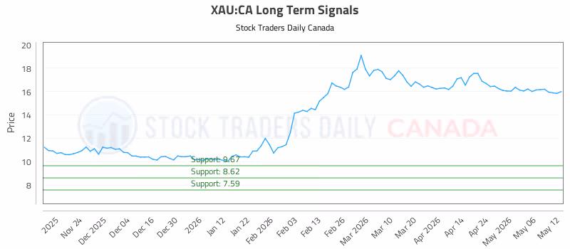 Stock Chart for XAU:CA