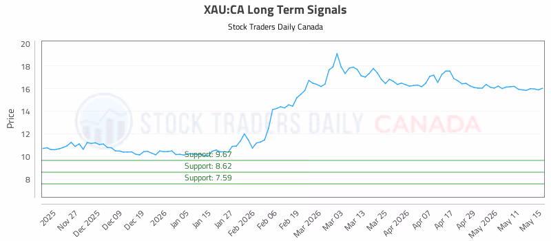 Stock Chart for XAU:CA