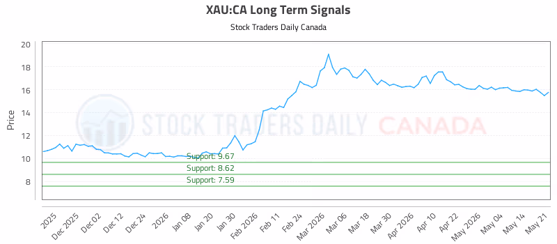 Stock Chart for XAU:CA