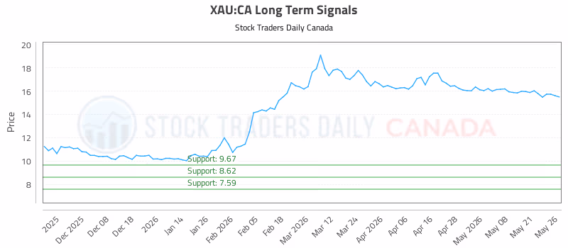 Stock Chart for XAU:CA