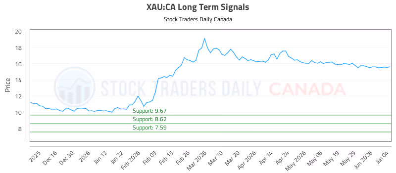 Stock Chart for XAU:CA