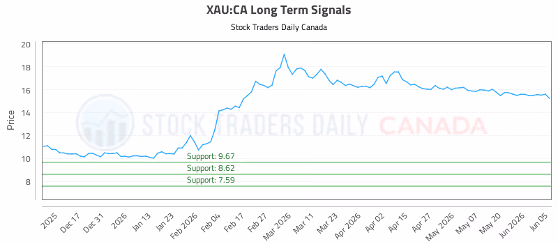 Stock Chart for XAU:CA