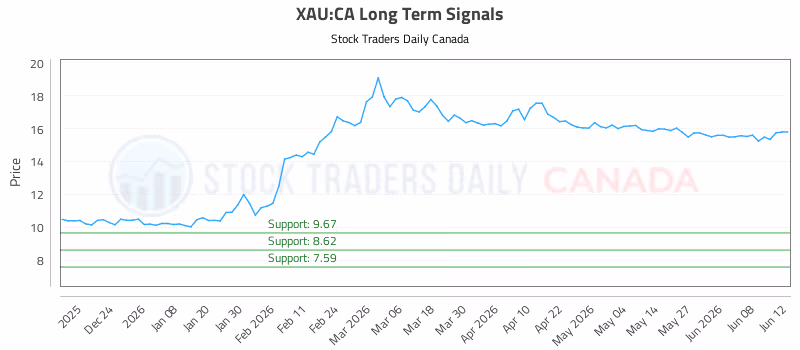 Stock Chart for XAU:CA