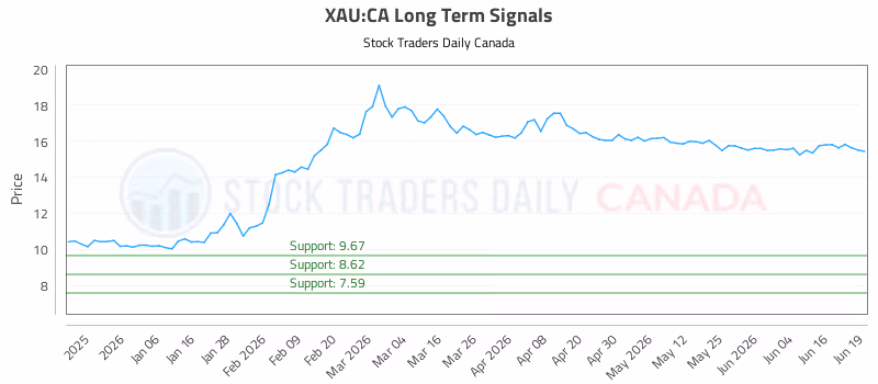 Stock Chart for XAU:CA