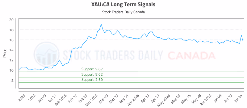 Stock Chart for XAU:CA