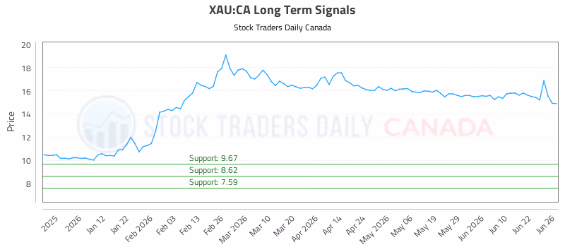 Stock Chart for XAU:CA