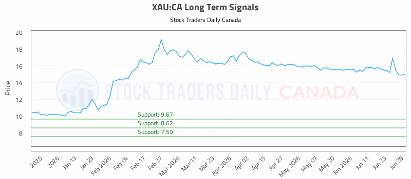 Stock Chart for XAU:CA