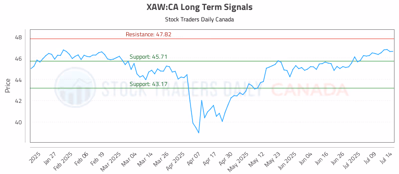 Stock Chart for XAW:CA