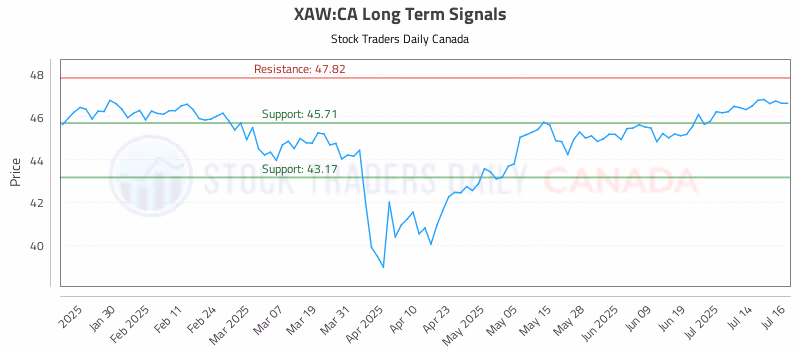 Stock Chart for XAW:CA