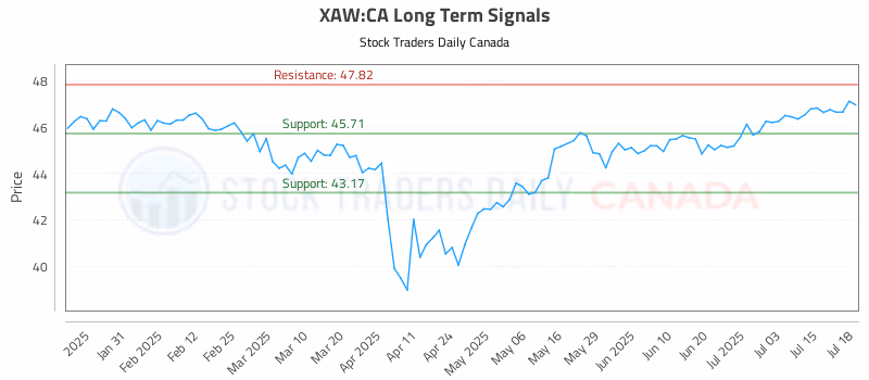 Stock Chart for XAW:CA