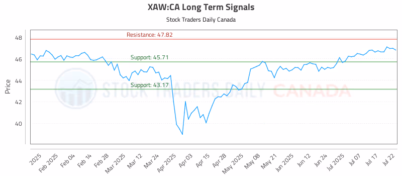 Stock Chart for XAW:CA