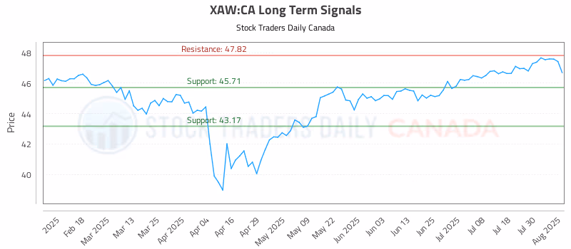 Stock Chart for XAW:CA