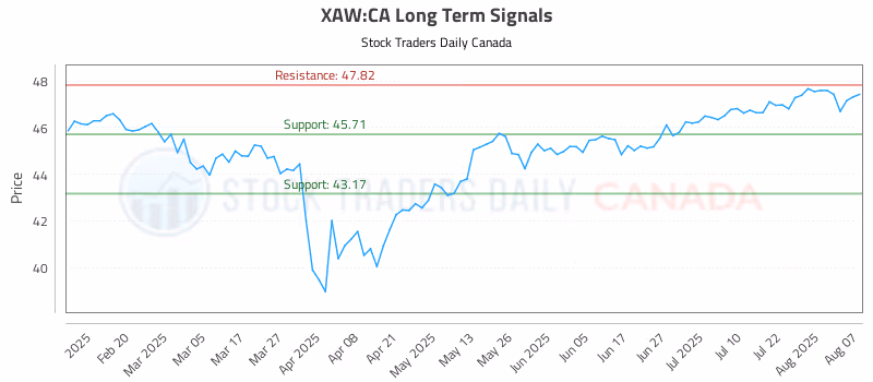 Stock Chart for XAW:CA