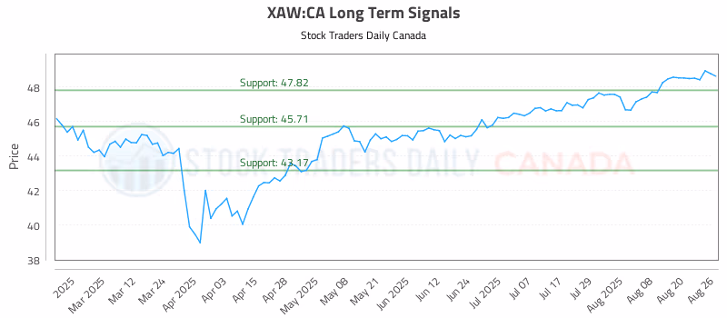 Stock Chart for XAW:CA